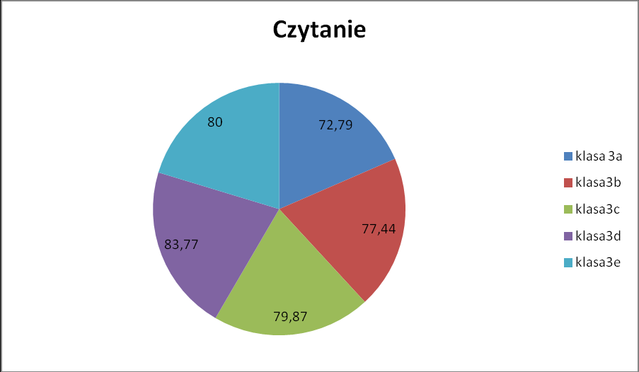 Z diagramu wynika, że umiejętności językowe najlepiej opanowała klasa IIIc