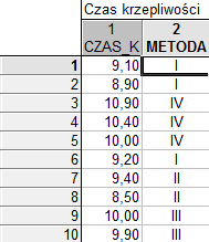 n - 1 (df całkowite) = k - 1 (df efektu) + n k (df błędu) Następnym etapem obliczeń są tzw. średnie kwadraty odchyleń (oznaczane skrótem MS od angielskiego Mean squares).