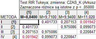 Jeżeli analiza wariancji nie pokaże istotności różnic między rozpatrywanymi średnimi, nie przeprowadza się już dalszych testów.