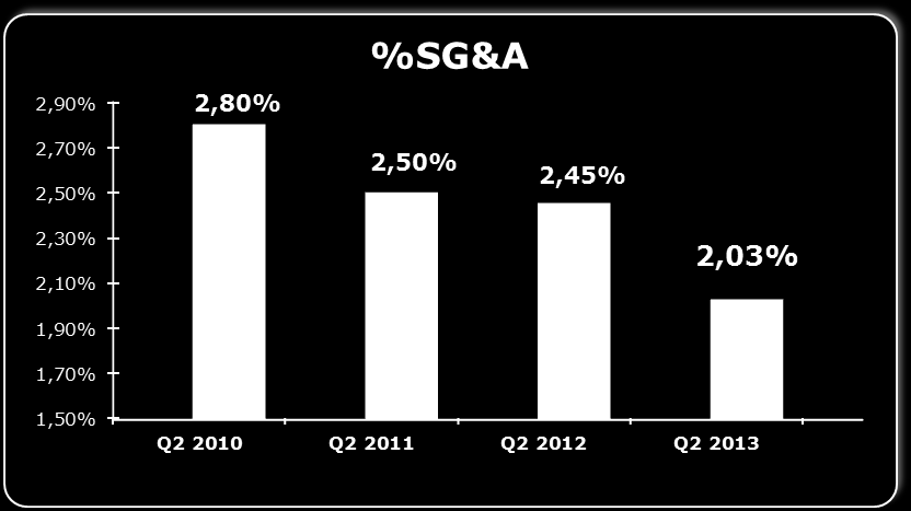 SG&A - GRUPA AB Grupa konsekwentnie obniża wskaźnik kosztów SG&A Wysoka wydajność modelu biznesowego dyscyplina kosztowa