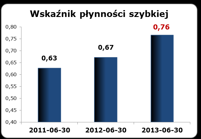 WYNIKI JEDNOSTKOWE AB SA ANALIZA PŁYNNOŚCI FINANSOWEJ Trwały pozytywny trend wskaźnika płynności finansowej AB na przestrzeni ostatnich 3 lat