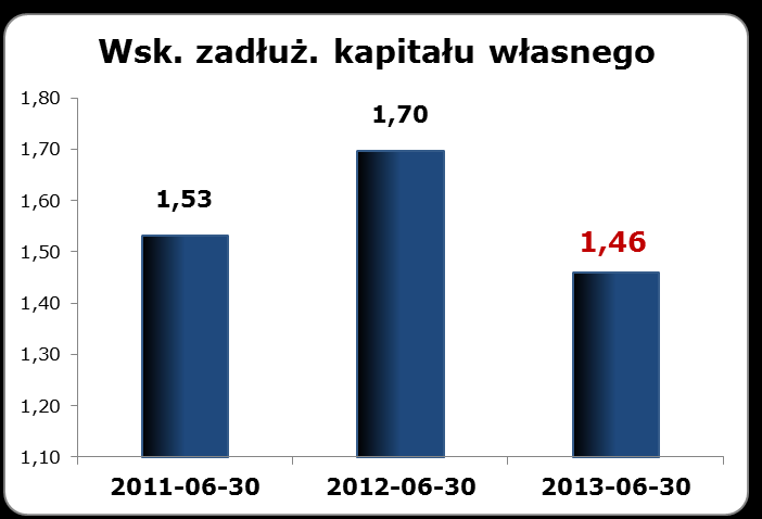 WYNIKI JEDNOSTKOWE AB SA ANALIZA ZADŁUŻENIA W wyniku efektywnego zarządzania kapitałem pracującym zmniejszyliśmy udział zadłużenia finansowego w relacji do kapitałów własnych