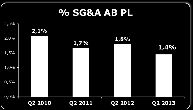 KOSZTY SG&A Trwały spadek udziału kosztów SGA w przychodach AB