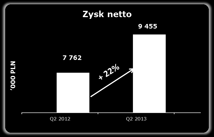 WYNIKI SKONSOLIDOWANE GRUPY AB WYNIKI ZA OKRES Q2/2013 Kontynuacja ciągłego i dynamicznego rozwoju Grupy AB