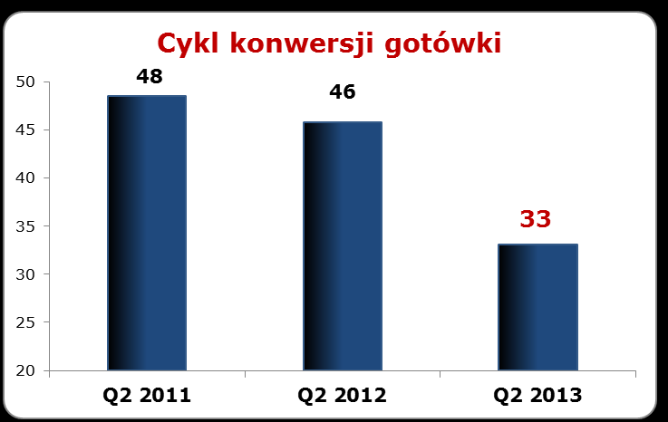 ANALIZA KAPITAŁU PRACUJĄCEGO Coraz lepszy cykl konwersji gotówki