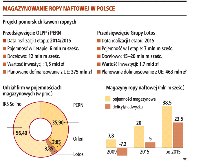 MACIEJ KAŹMIERCZAK kurencyjnym projektem, którego liderami są OLPP i PERN, za sześć lat na Pomorzu dostępnych miało by być 13 mln m 3, a docelowo nawet 32 mln m 3 pojemności magazynowej kawern 14.
