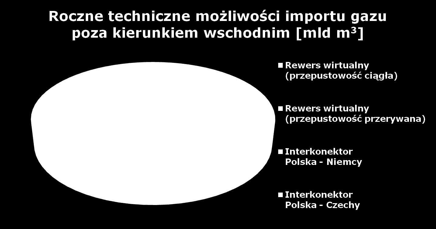 Rozbudowa infrastruktury gazowej (4) Roczne