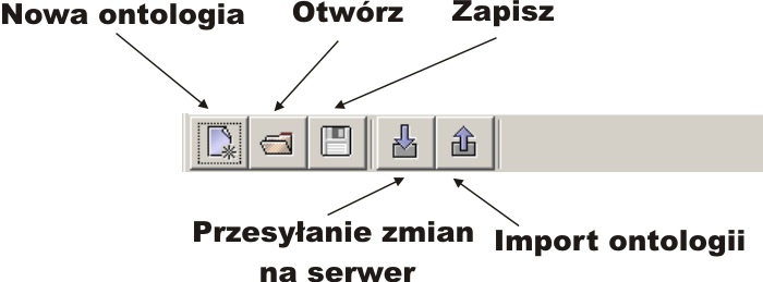 110 DODATEK A. INSTRUKCJA OBSŁUGI SYSTEMU Rysunek A.9: Funkcje edytora dostępne w pasku narzędziowym. Import ontologii.