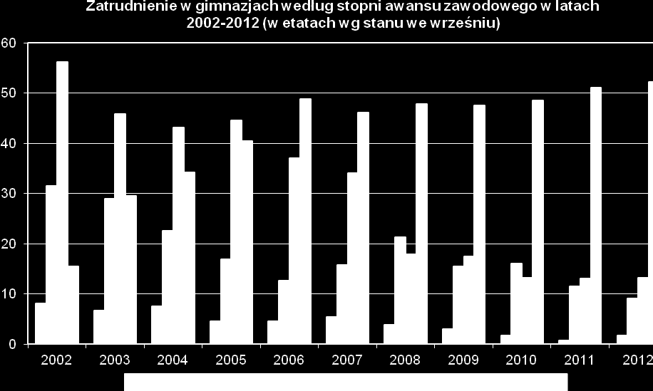 nauczycieli dyplomowanych przejdzie prawdopodobnie w spłaszczony trend sinusoidalny.