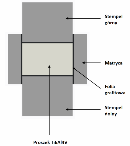 Pomiędzy proszkiem a matrycą i stemplami z powodów technologicznych umieszczono folię grafitowa Papyex N998, co przedstawiono na rys. 4.