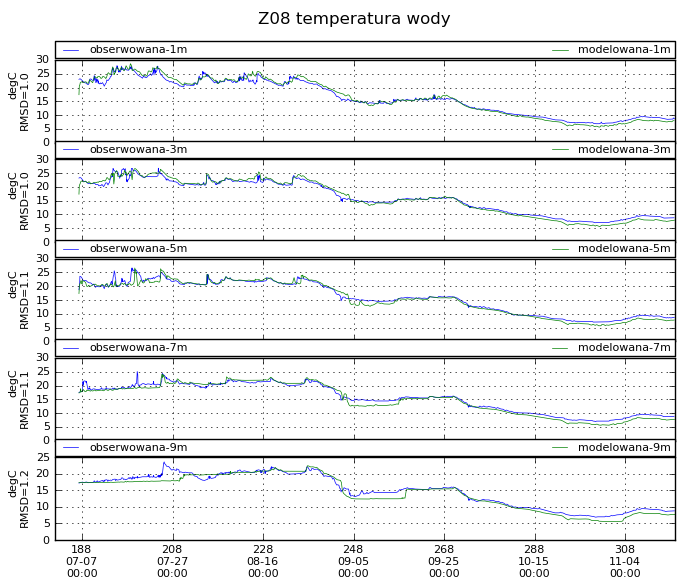 Porównanie temperatury