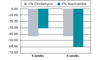 Pirokton olaminy ( Octopirox):działa antybakteryjne, przeciwgrzybiczo, przeciwzapalnie. Z opakowania za pomocą załączonej strzykawki wyciągnij 5 ml produktu. Rozmieść substancję na twarzy i szyi.