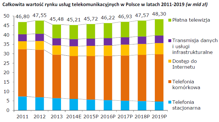 Rynek telekomunikacyjny Jak interpretować dane? Przesył.