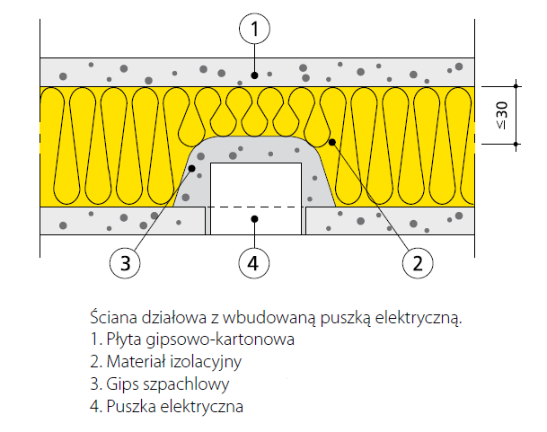 3. Ochrona przeciwdźwiękowa Rys. 3.1. Montaż puszki elektrycznej w przegrodzie budowlanej. 3.7.