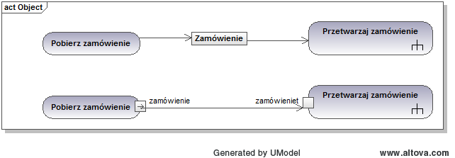 Węzeł obiektu - przykład Obiekt Zamówienie został utworzony w akcji Pobierz zamówienie i przesłany do czynności Przetwarzaj zamówienie Utworzenie i przesłanie obiektu