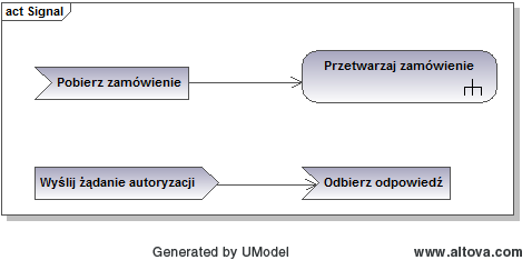 Sygnały nadawane i odbierane - przykład Przykład 1: Proces oczekuje na pojawienie się nowego zamówienia węzeł sygnału odbieranego Pobierz zamówienie. Zamówienie może pojawić się w dowolnym momencie.