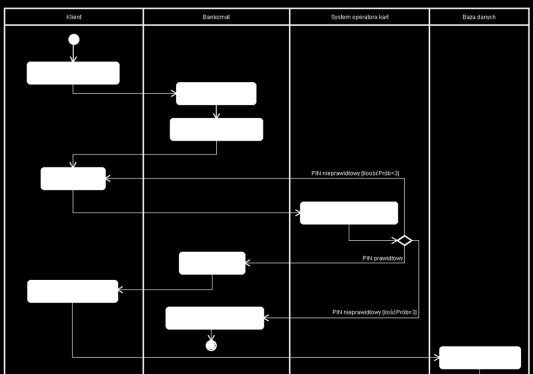 Diagram przypadków użycia Diagram przypadków użycia obsługa bankomatu z dodatkowymi aktorami 22 Diagram