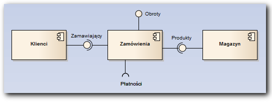 Widoki Widok komponentów Zewnętrzny (external, black box) przedstawia komponenty z ukrytymi szczegółami