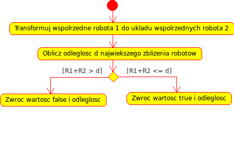 Diagram czynności