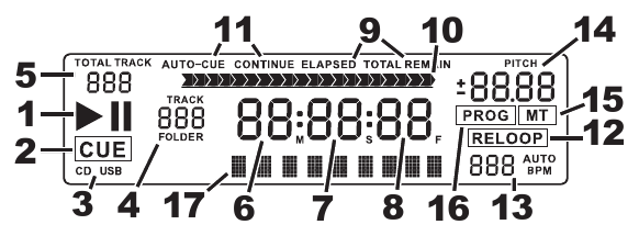 WYŚWIETLACZ LCD 1. PLAY / PAUSE informuje kiedy odtwarzacz jest w trybie odtwarzania bądź pauzy. 2. CUE podświetlony gdy odtwarzacz jest w trybie pauzy na punkcie CUE. 3.