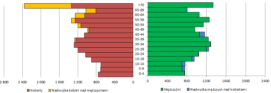 W Gminie Busko-Zdrój na jeden kilometr kwadratowy przypada 140 mieszkańców i jest to wartość niemal dwukrotnie większa niż w przypadku powiatu buskiego.