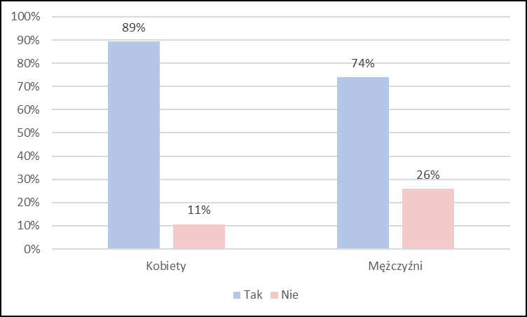 3. Postawy, wartości i decyzje Wykres 7. Czy w biznesie jest miejsce na etykę? 85% badanych stwierdziło, że w biznesie jest miejsce na etyczne działania. 15% nie znajduje miejsca dla etyki w biznesie.