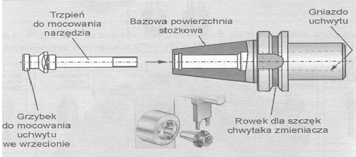 rysunek. Rysunek 6. Oprawki do mocowania narzędzia.