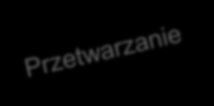 Proces agregacji, przetwarzania i