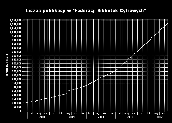 Przyrost = mln obiektów Federacja Bibliotek Cyfrowych Serwis opracowany i rozwijany przez PCSS, dostępny publicznie od czerwca 2007 roku (http://fbc.pionier.net.
