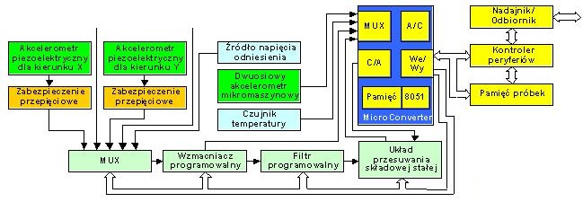 Akwizycja i przetwarzanie sygnałów w systemach przemysłowych Struktura współczesnych analogowych i cyfrowych systemów pomiarowych Realizacja poszczególnych bloków funkcjonalnych