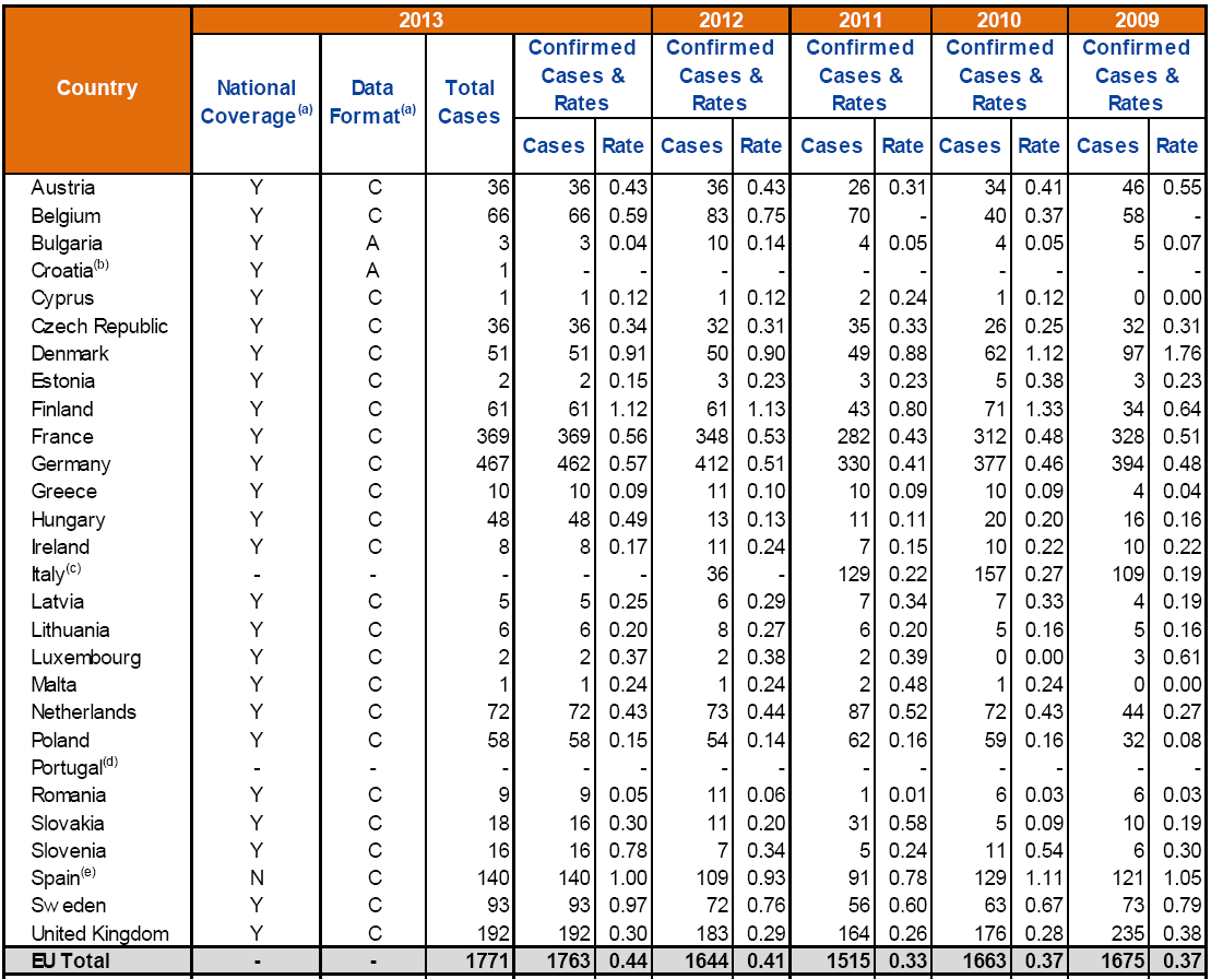 Listeriozy w 2013 roku - Wzrost zachorowalności o 8,6 % w porównaniu do 2012 r.
