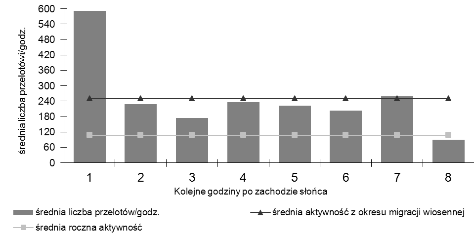 żerowisko dla nietoperzy (fot. T. Zając). Wykres 4.