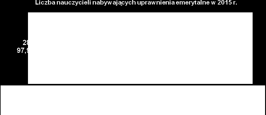 Uprawnienia emerytalne posiada 6 nauczycieli, co stanowi około 2% wszystkich zatrudnionych. 2.4. Egzaminy zewnętrzne 2.4.1. Wyniki sprawdzianu Sprawdzianem w 2015 r.