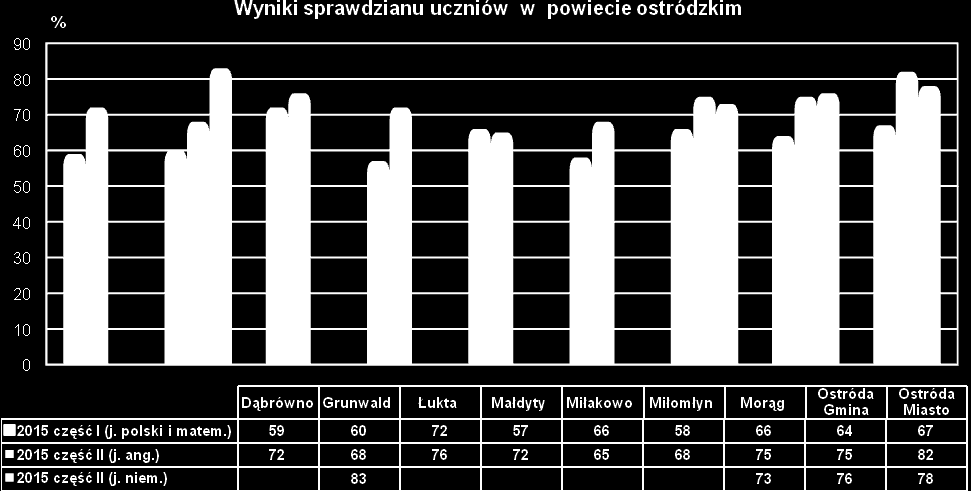 Zamieszczona tabela przedstawia rozkład wyników szkół dla sprawdzianu 2015 - część I (ogółem) w skali staninowej: Stanin Opis wyniku Wyniki w przedziałach procentowych % wyników w woj.