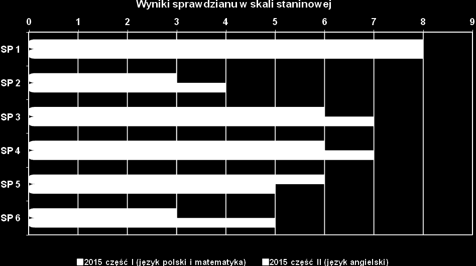 Sprawdzian 2015 - część I (ogółem) Lp. Nazwa szkoły Liczba uczniów Średni wynik (%) 1. Szkoła Podstawowa nr 1 66 76 8 2. Szkoła Podstawowa nr 2 51 57 3 3. Szkoła Podstawowa nr 3 42 69 6 4.