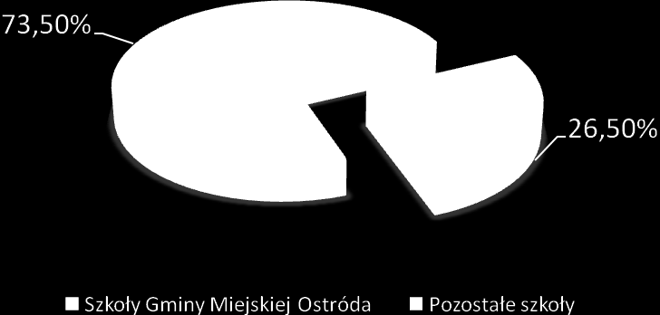 Wydane decyzje w sprawie stypendium szkolnego obejmowały okres roku szkolnego 2014/2015.