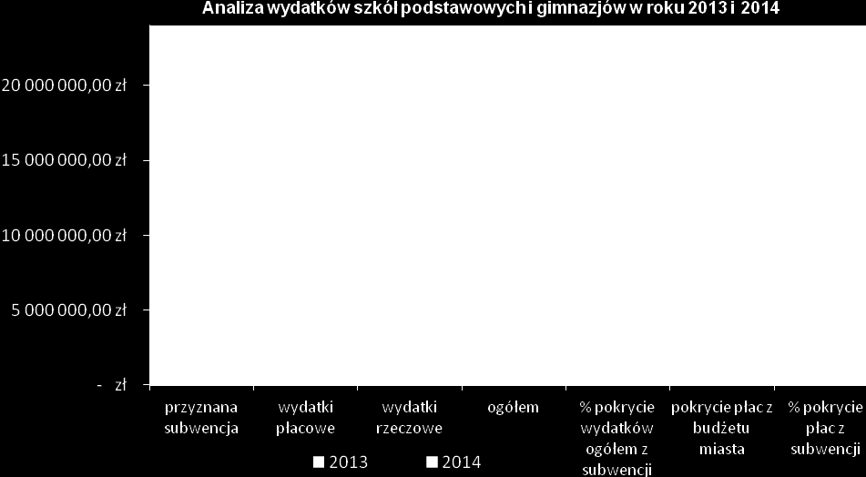 Jak wynika z powyższych danych, przyznana subwencja w 2013 r. wystarczyła na pokrycie około 69,4% wydatków bieżących. Pozostałe wydatki w wysokości 30,6% pokryte zostały z dochodów własnych gminy.