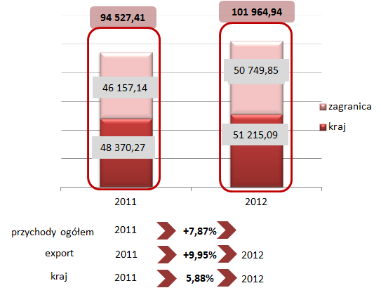 Produkcja budowlano-montażowa była w grudniu 2012 r. o 24,8% niższa niż przed rokiem (kiedy notowano wzrost o 14,6%) i o 11,6% wyższa w porównaniu z listopadem 2012 r.