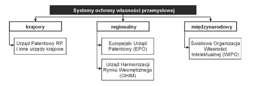 Ochrona własności intelektualnej Źródło: Adamczak A.