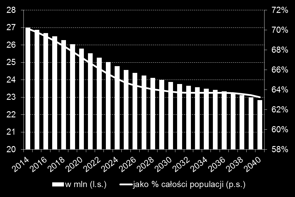 BIORĄC POD UWAGĘ DEMOGRAFIĘ CAŁY WZROST MUSI POCHODZIĆ Z EKSPANSJI PRODUKTYWNOŚCI Ludność w