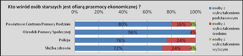 Przemoc ekonomiczna Przemoc ekonomiczna to między innymi wykorzystywanie dochodów (renty, emerytury) osób starszych na potrzeby innych domowników bez zgody ich dysponentów.