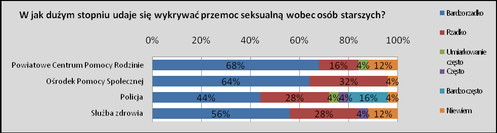 wykrywana. Taki sam procent osób zatrudnionych w Ośrodkach Pomocy Społecznej wyraża opinię, że przemoc ekonomiczna w rodzinie wobec osób starszych jest często wykrywana.