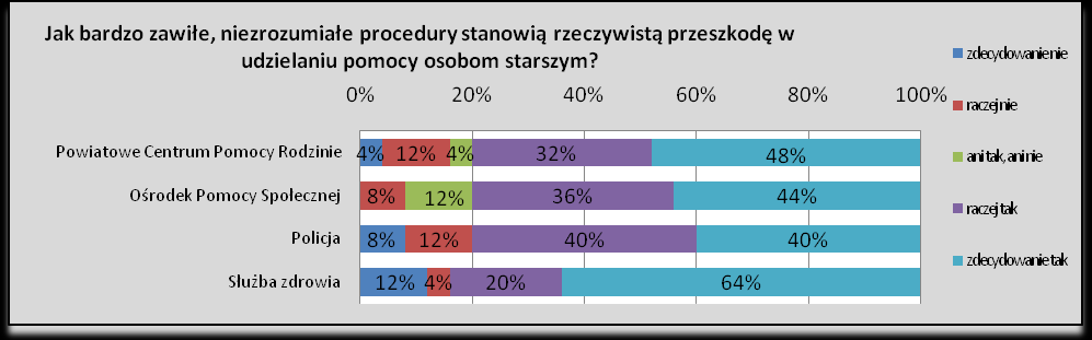 przemocy w rodzinie. W pozostałych grupach czynnik ten był zdecydowanie częściej oceniany jako stanowiący przeszkodę w udzielaniu pomocy.