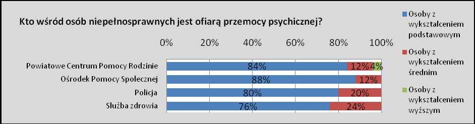 osoby z wykształceniem wyższym. Aż 20% pracowników Policji uważało, że wśród ofiar dominują osoby z wykształceniem średnim podobnie sądzi podobna liczba pracowników Służby zdrowia.