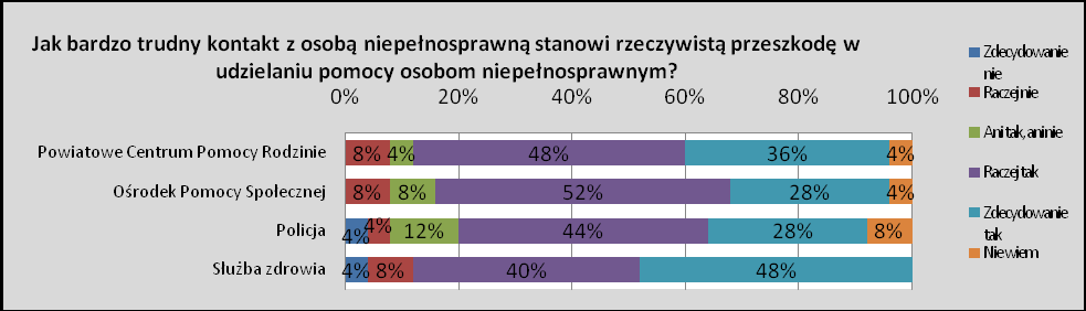 Mały jest odsetek osób, które temu zaprzeczają, największy stanowią pracownicy Służby zdrowia - łącznie 16% respondentów twierdzi, że zdecydowanie lub raczej nie tu leży problem.