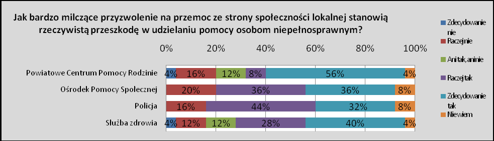 Co piąty (20%) funkcjonariusz policji zaprzecza jakoby miało to znaczenie. Podobnie sądzi 12% przedstawicieli Służby zdrowia.
