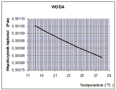 7 B. Wykonanie ćwiczenia 1. Do małej zlewki nalać dokładnie odmierzonych 15 ml wody destylowanej. 2. Ustawić zlewkę z wodą na metalowej podstawce pod wylot kapilary wiskozymetru. 3.