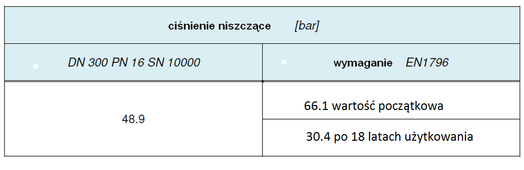 określenia ciśnienia niszczącego rury DN 300 PN 16 SN 10000 po czasie użytkowania 18 lat.