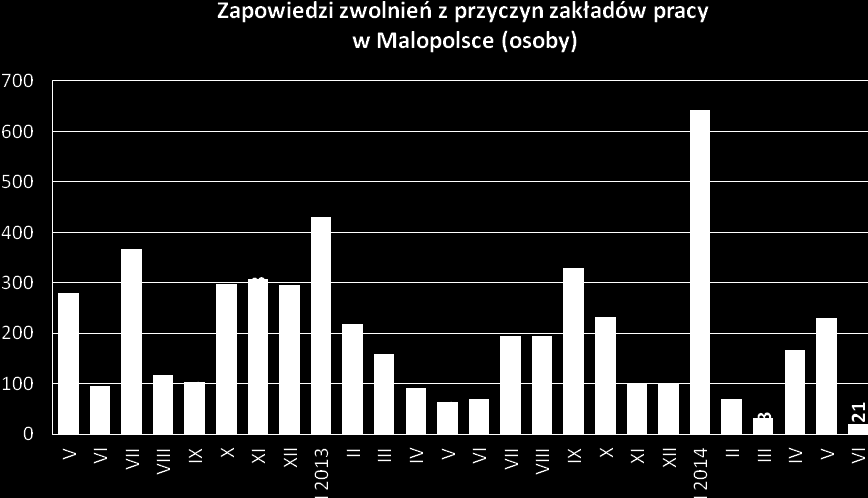 Podobnie jak w przypadku ogółu bezrobotnych odnotowano spadek w podjęciu pracy przez absolwentów.