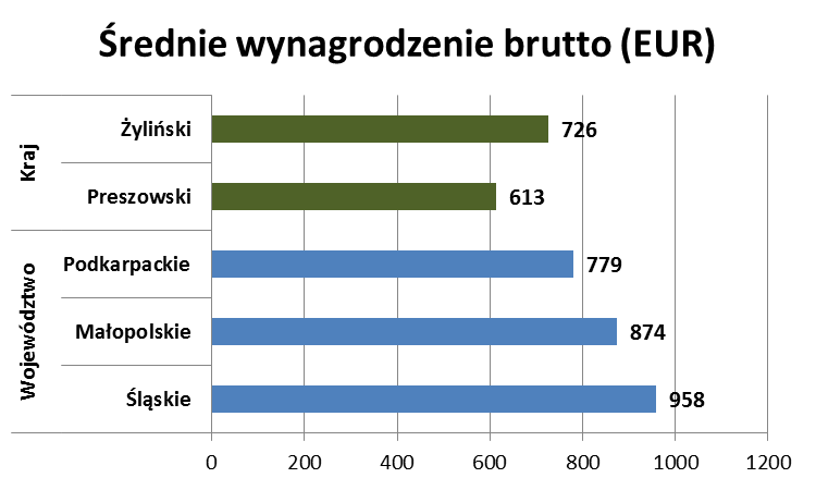 - Niższa płaca minimalna w regionach przygranicznych Słowacji niż w Polsce Wykres 2 Płaca minimalna (EUR) 410 390 370 350 330 310 290 270 250 230 210 Polska 377 338 Słowacja Źródło: opracowanie